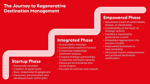 VisitEngland Guide to Regenerative Destination Management infographics