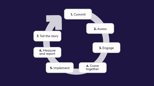 VisitEngland Guide to Regenerative Destination Management infographics