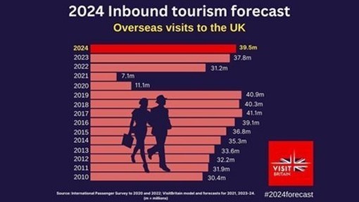 VisitBritain 2024 inbound tourism forecast