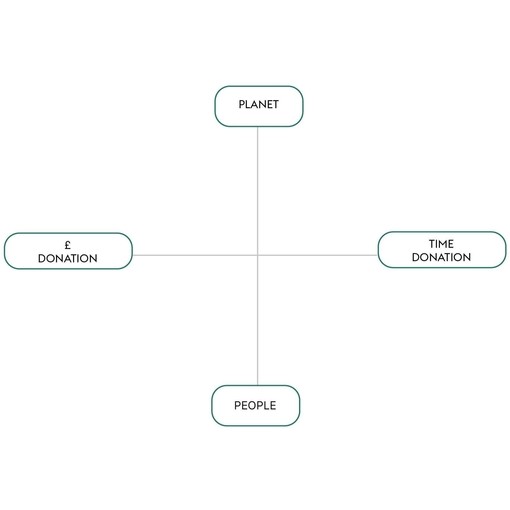 Charity donation grid