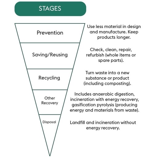 Illustration of waste hierarchy