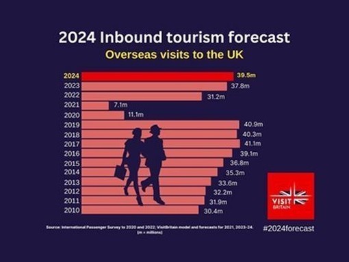 VisitBritain 2024 inbound tourism forecast - 1