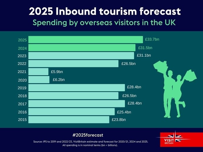 2025 Inbound tourism forecast graphics