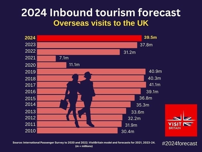 VisitBritain 2024 inbound tourism forecast
