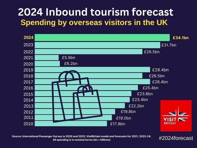 VisitBritain 2024 inbound tourism forecast