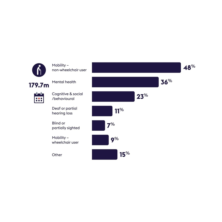 Infographics showing Impairments for day visits