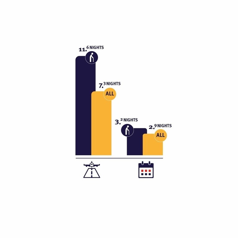 A purple pound infographic, showing the average length of stay for travellers