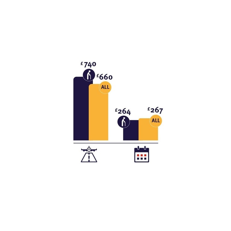 A purple pound infographic, showing the average spend of travellers