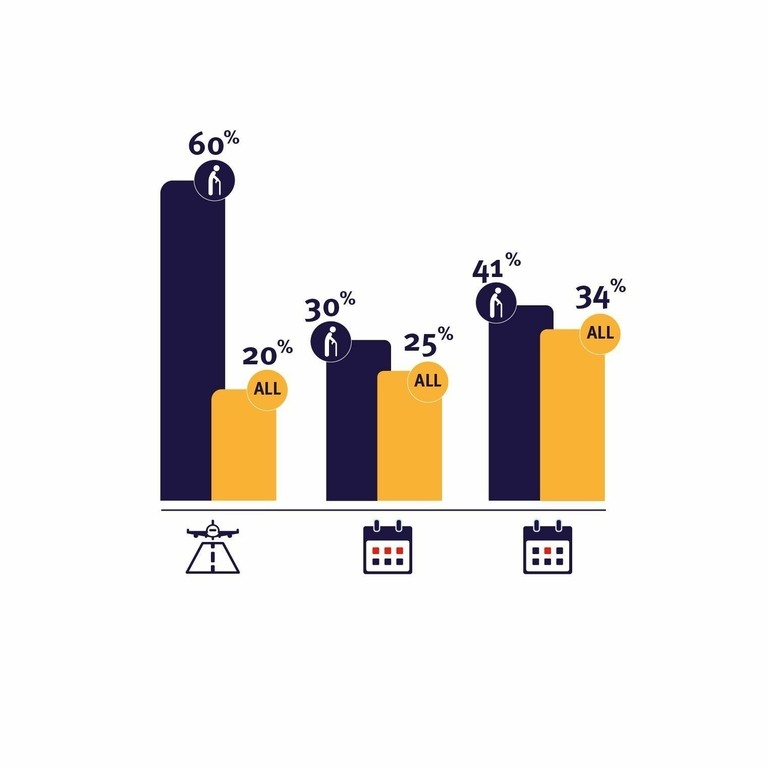 A purple pound infographic, showing the average age of travellers