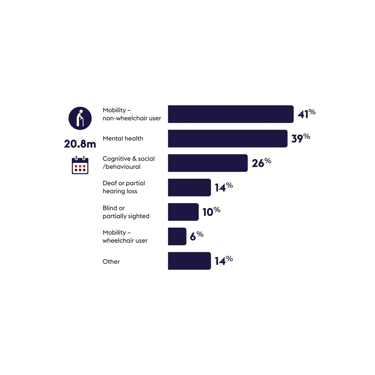 Infographics showing Impairments overnight visits